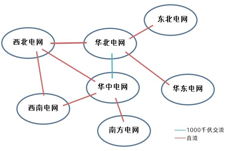 大電網(wǎng)是怎么連接起來的？